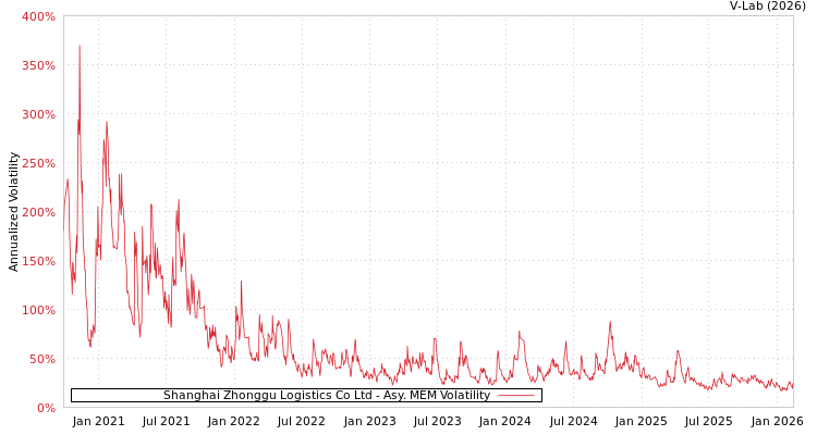 graph of Shanghai Zhonggu Logistics Co Ltd AMEM