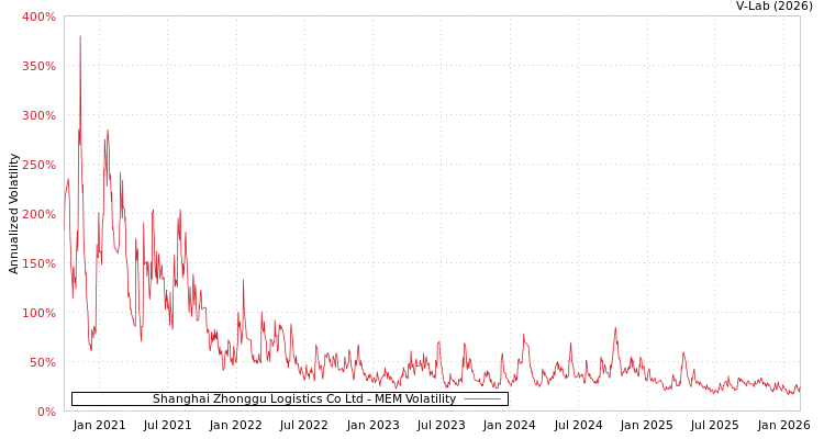 graph of Shanghai Zhonggu Logistics Co Ltd MEM