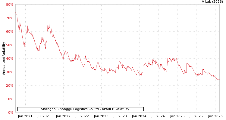 graph of Shanghai Zhonggu Logistics Co Ltd APARCH