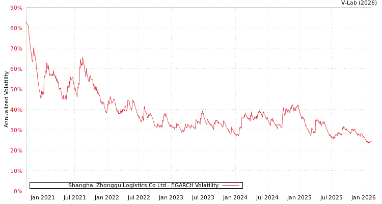 graph of Shanghai Zhonggu Logistics Co Ltd EGARCH