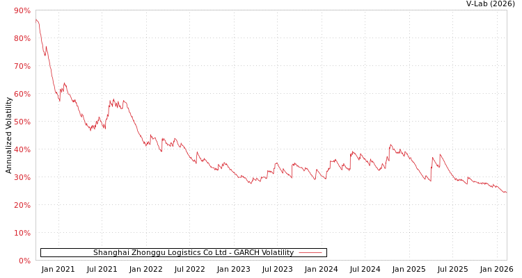 graph of Shanghai Zhonggu Logistics Co Ltd GARCH