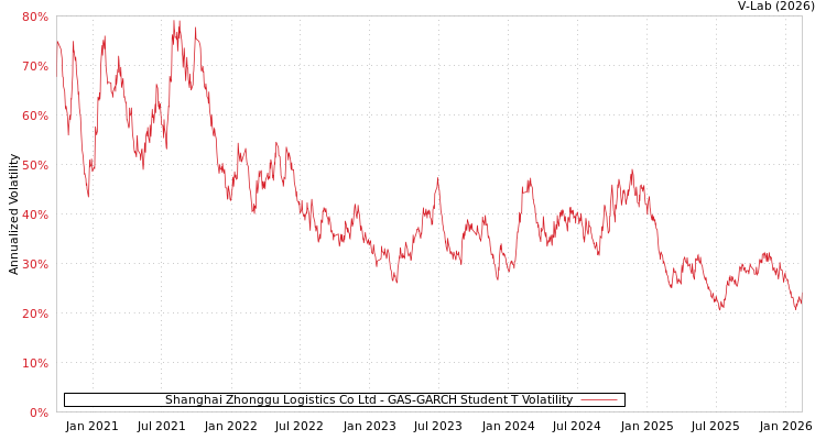 graph of Shanghai Zhonggu Logistics Co Ltd GAS-GARCH-T