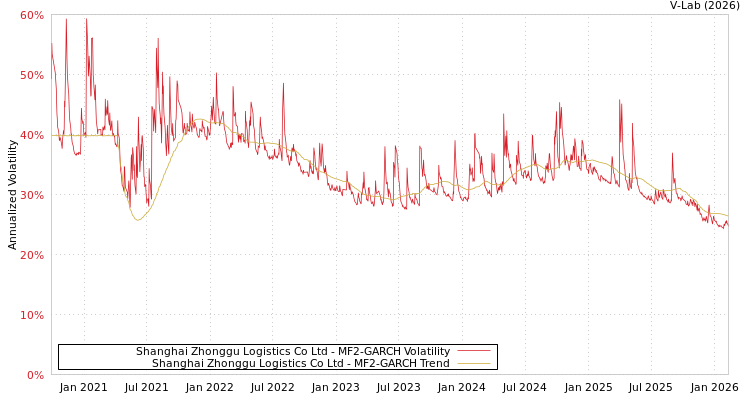 graph of Shanghai Zhonggu Logistics Co Ltd MF2-GARCH