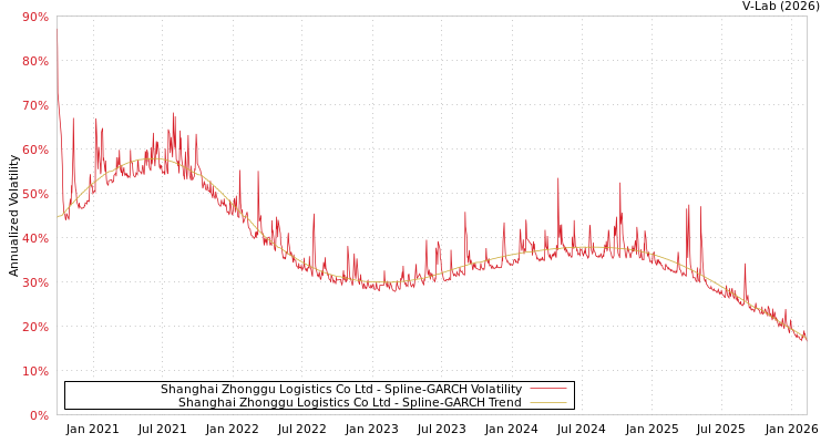 graph of Shanghai Zhonggu Logistics Co Ltd SGARCH