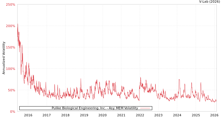 graph of Pulike Biological Engineering, Inc. AMEM