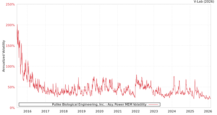 graph of Pulike Biological Engineering, Inc. APMEM