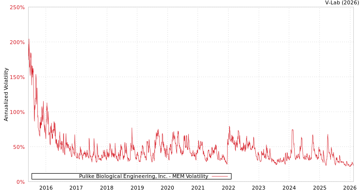 graph of Pulike Biological Engineering, Inc. MEM