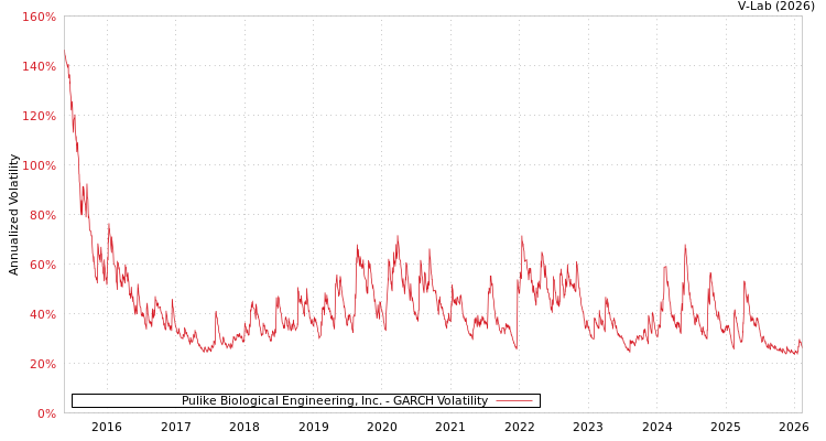 graph of Pulike Biological Engineering, Inc. GARCH