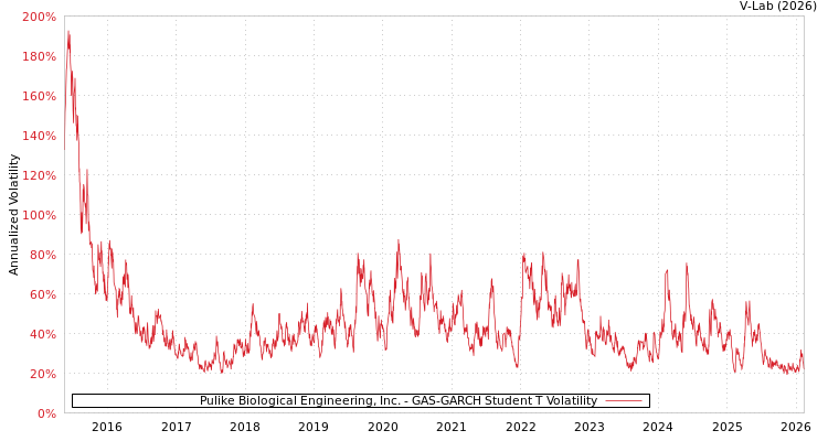 graph of Pulike Biological Engineering, Inc. GAS-GARCH-T
