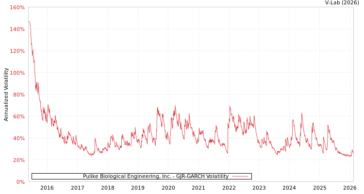 graph of Pulike Biological Engineering, Inc. GJR-GARCH