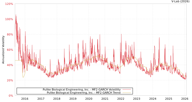 graph of Pulike Biological Engineering, Inc. MF2-GARCH