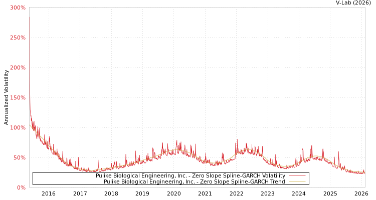 graph of Pulike Biological Engineering, Inc. S0GARCH