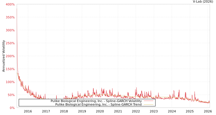 graph of Pulike Biological Engineering, Inc. SGARCH