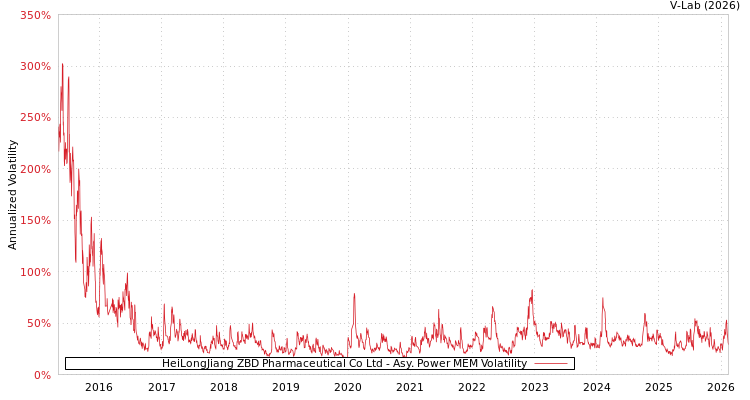 graph of HeiLongJiang ZBD Pharmaceutical Co Ltd APMEM