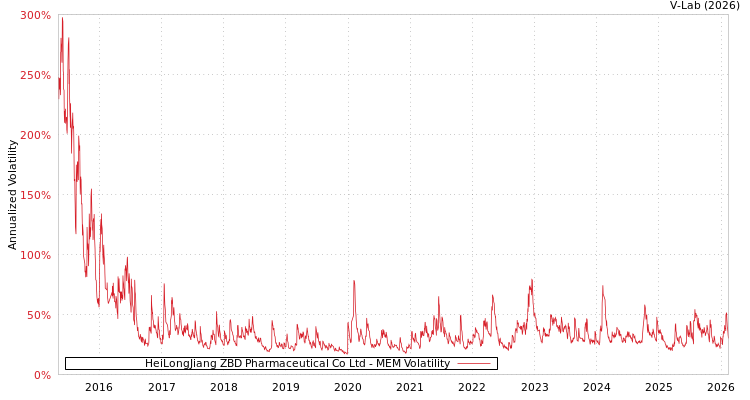 graph of HeiLongJiang ZBD Pharmaceutical Co Ltd MEM