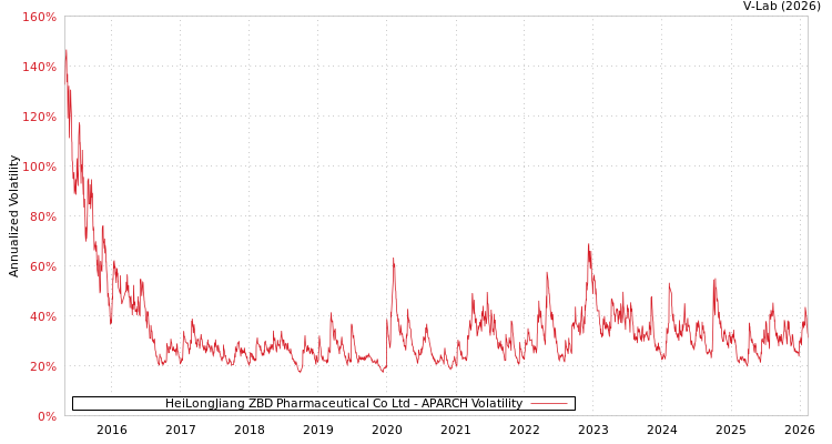 graph of HeiLongJiang ZBD Pharmaceutical Co Ltd APARCH