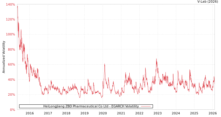 graph of HeiLongJiang ZBD Pharmaceutical Co Ltd EGARCH