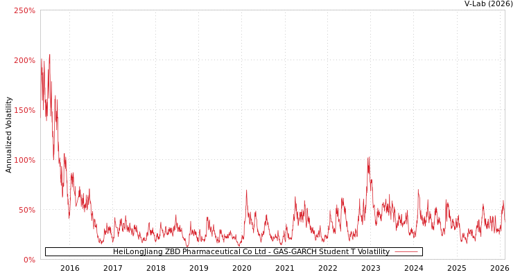 graph of HeiLongJiang ZBD Pharmaceutical Co Ltd GAS-GARCH-T