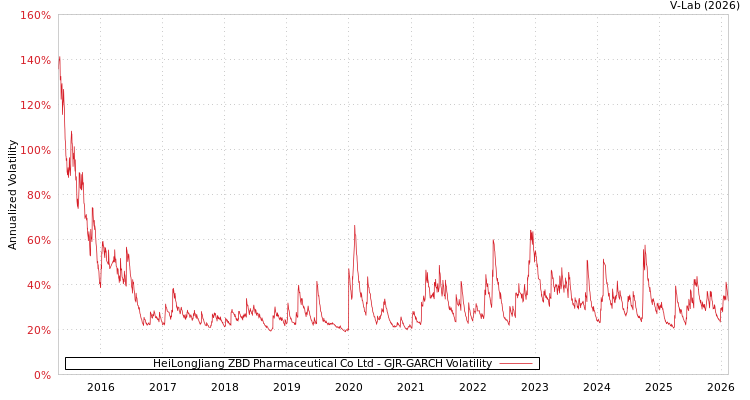 graph of HeiLongJiang ZBD Pharmaceutical Co Ltd GJR-GARCH