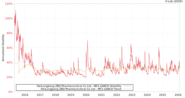 graph of HeiLongJiang ZBD Pharmaceutical Co Ltd MF2-GARCH