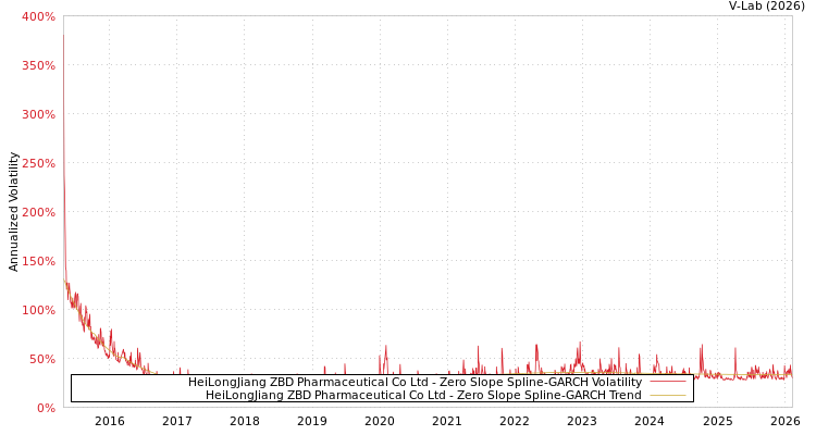 graph of HeiLongJiang ZBD Pharmaceutical Co Ltd S0GARCH