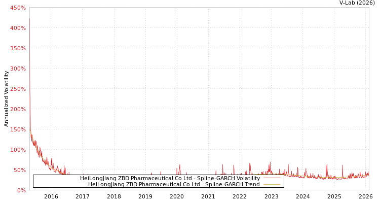 graph of HeiLongJiang ZBD Pharmaceutical Co Ltd SGARCH