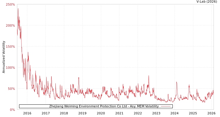 graph of Zhejiang Weiming Environment Protection Co Ltd AMEM