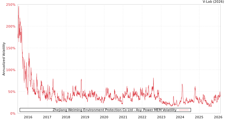 graph of Zhejiang Weiming Environment Protection Co Ltd APMEM