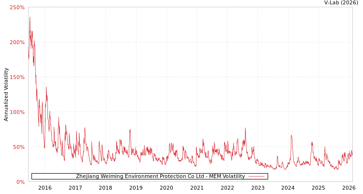 graph of Zhejiang Weiming Environment Protection Co Ltd MEM
