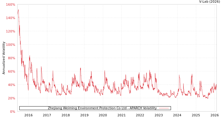 graph of Zhejiang Weiming Environment Protection Co Ltd APARCH