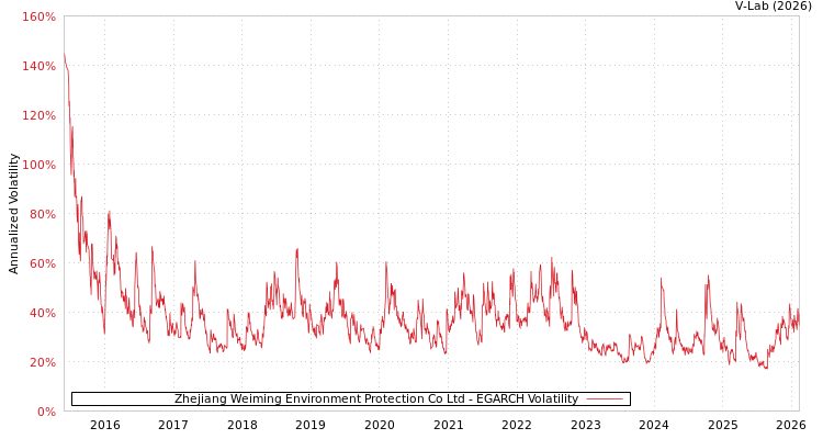graph of Zhejiang Weiming Environment Protection Co Ltd EGARCH
