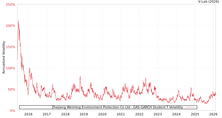 graph of Zhejiang Weiming Environment Protection Co Ltd GAS-GARCH-T