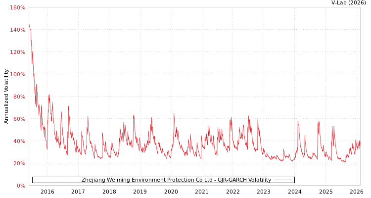 graph of Zhejiang Weiming Environment Protection Co Ltd GJR-GARCH