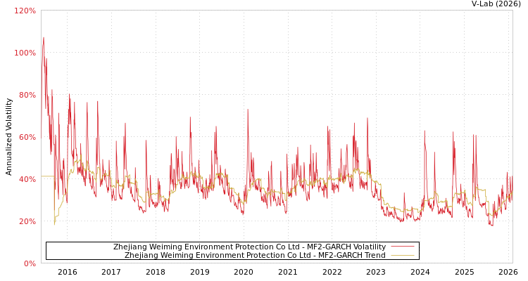 graph of Zhejiang Weiming Environment Protection Co Ltd MF2-GARCH