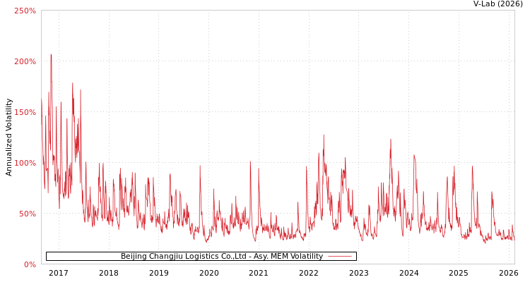 graph of Beijing Changjiu Logistics Co.,Ltd AMEM