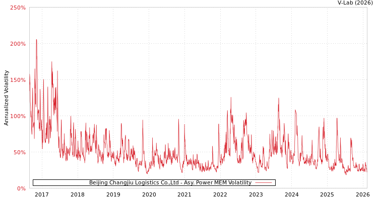 graph of Beijing Changjiu Logistics Co.,Ltd APMEM