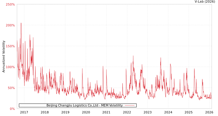graph of Beijing Changjiu Logistics Co.,Ltd MEM