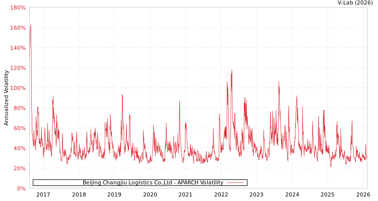 graph of Beijing Changjiu Logistics Co.,Ltd APARCH
