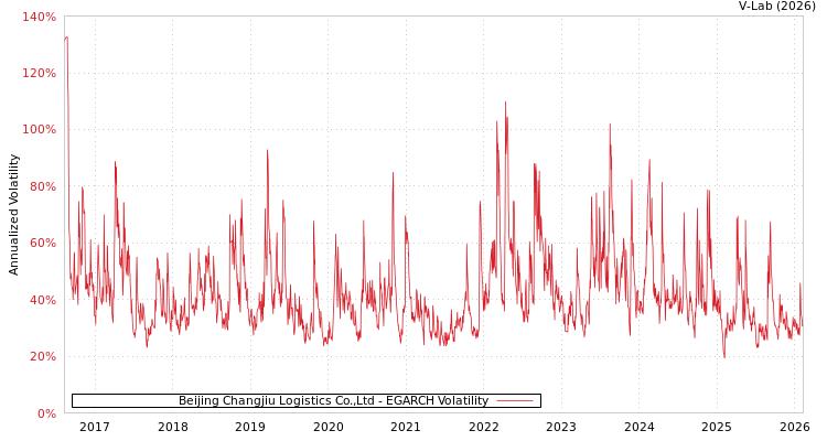 graph of Beijing Changjiu Logistics Co.,Ltd EGARCH
