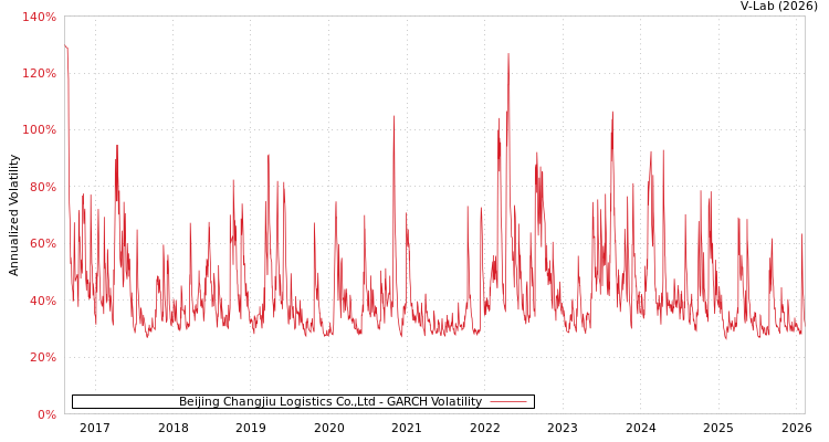 graph of Beijing Changjiu Logistics Co.,Ltd GARCH