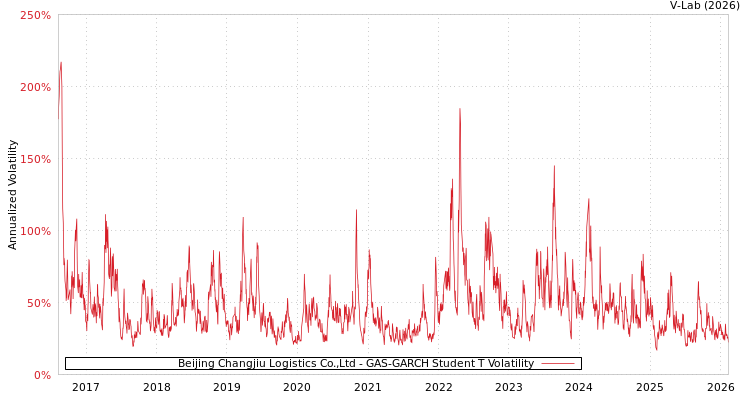 graph of Beijing Changjiu Logistics Co.,Ltd GAS-GARCH-T