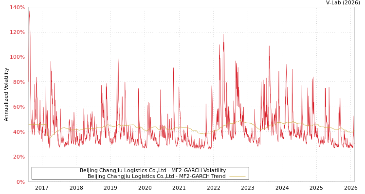 graph of Beijing Changjiu Logistics Co.,Ltd MF2-GARCH
