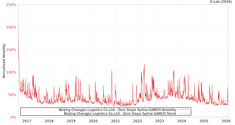 graph of Beijing Changjiu Logistics Co.,Ltd S0GARCH