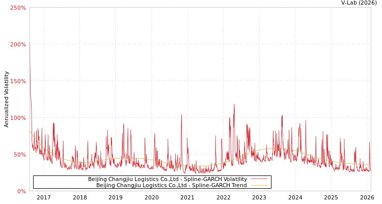 graph of Beijing Changjiu Logistics Co.,Ltd SGARCH