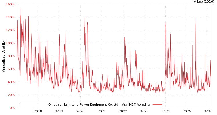 graph of Qingdao Huijintong Power Equipment Co.,Ltd. AMEM