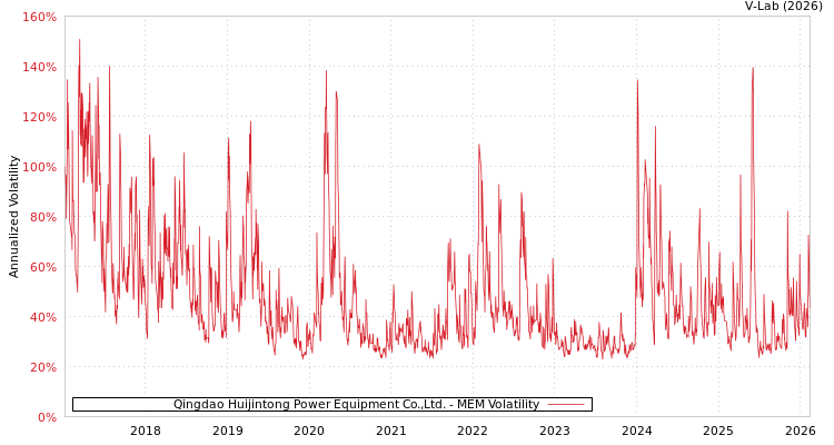 graph of Qingdao Huijintong Power Equipment Co.,Ltd. MEM