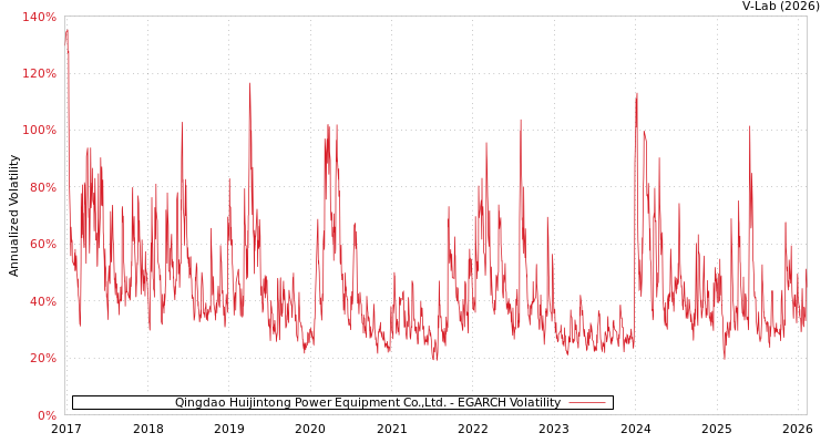 graph of Qingdao Huijintong Power Equipment Co.,Ltd. EGARCH