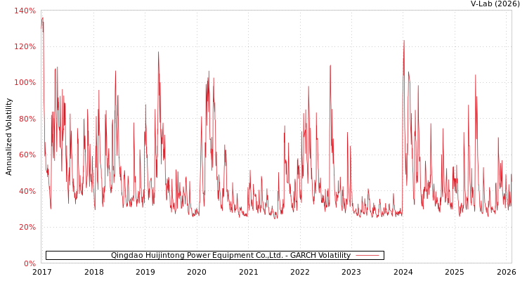graph of Qingdao Huijintong Power Equipment Co.,Ltd. GARCH