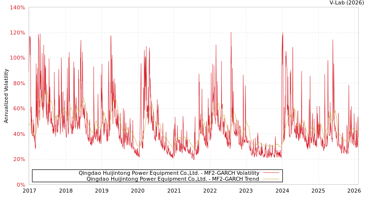 graph of Qingdao Huijintong Power Equipment Co.,Ltd. MF2-GARCH