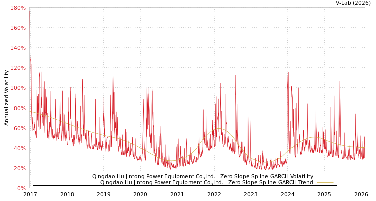 graph of Qingdao Huijintong Power Equipment Co.,Ltd. S0GARCH